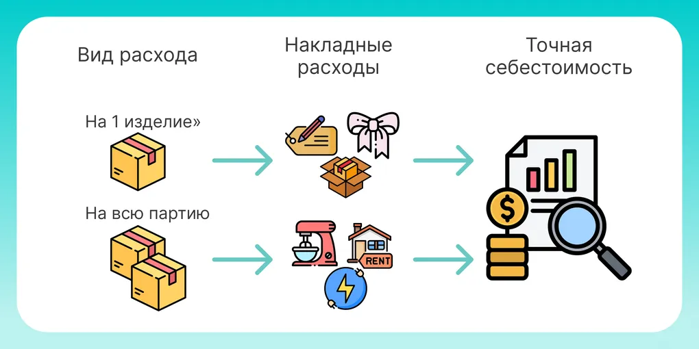 Как правильно вносить накладные расходы в изделиях: пошаговая инструкция